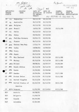 Convention on the Regulation of Antarctic Mineral Resources Activities, lists of signatures