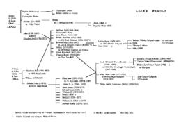 Family tree